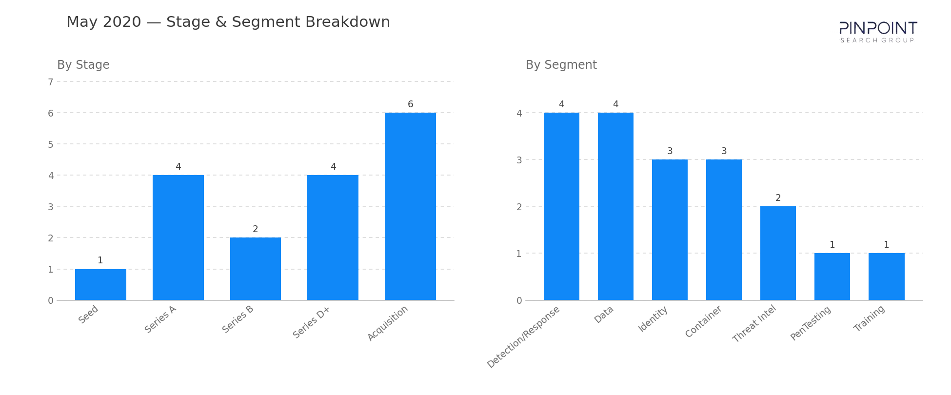 May 2020 Stage & Segment Breakdown