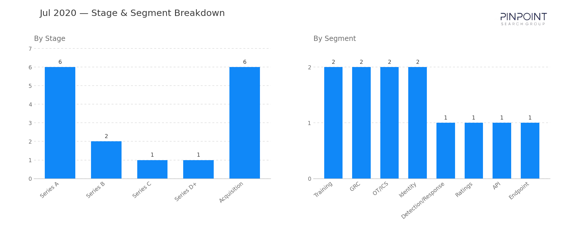 July 2020 Stage & Segment Breakdown