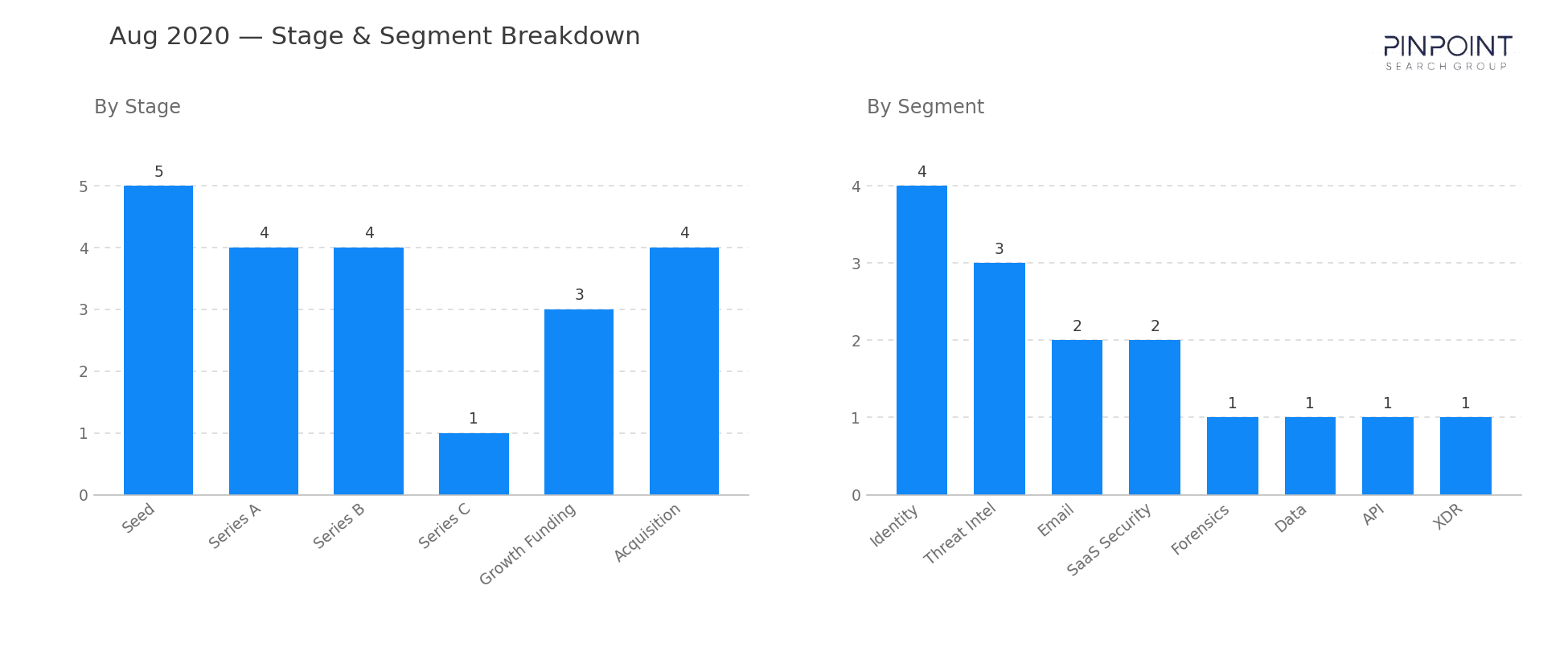 August 2020 Stage & Segment Breakdown