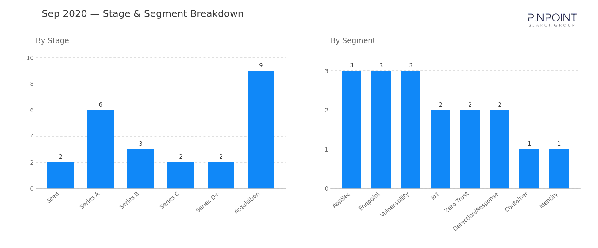 September 2020 Stage & Segment Breakdown