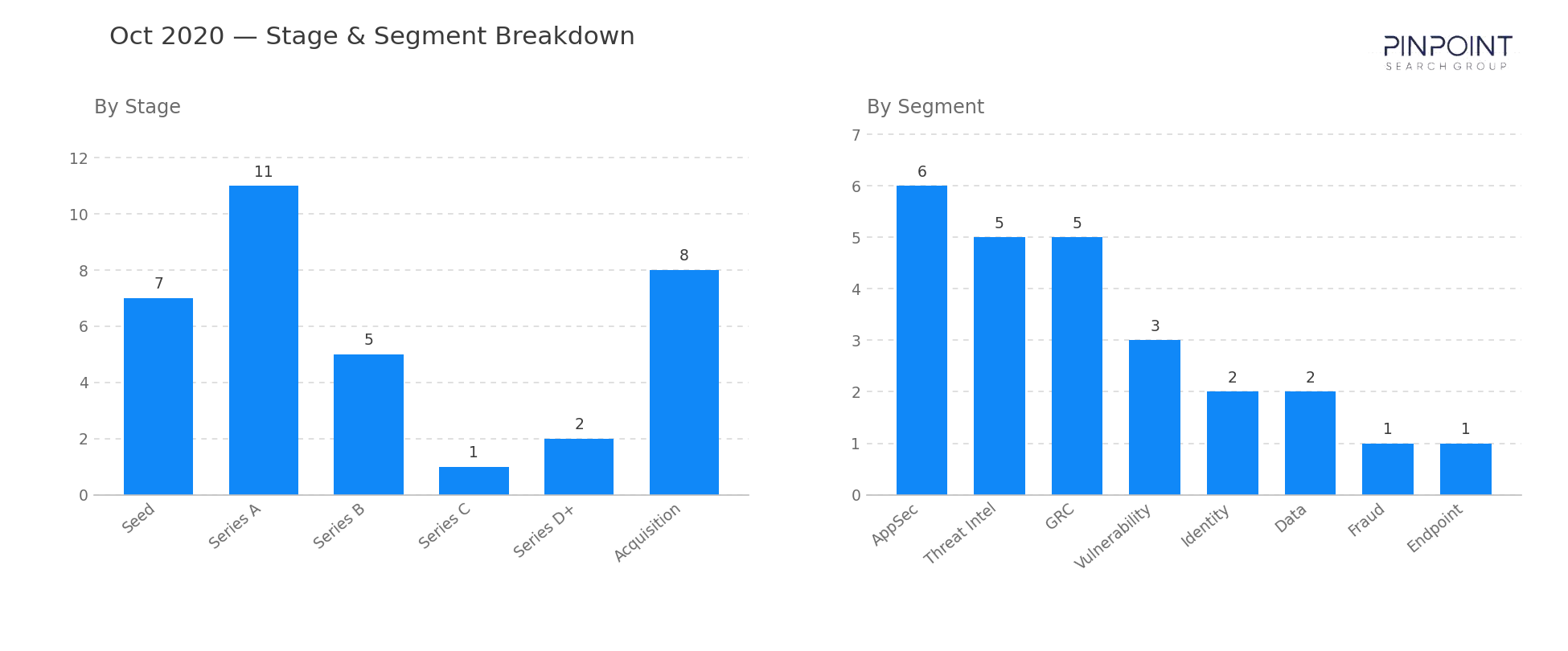 October 2020 Stage & Segment Breakdown