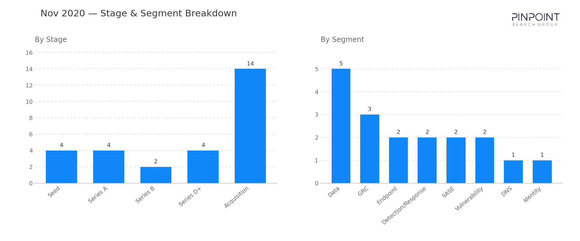 November 2020 Stage & Segment Breakdown