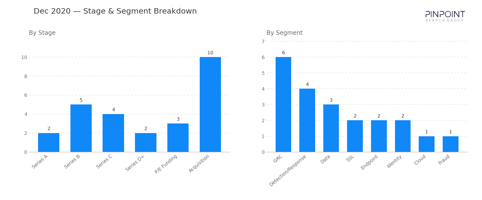December 2020 Stage & Segment Breakdown