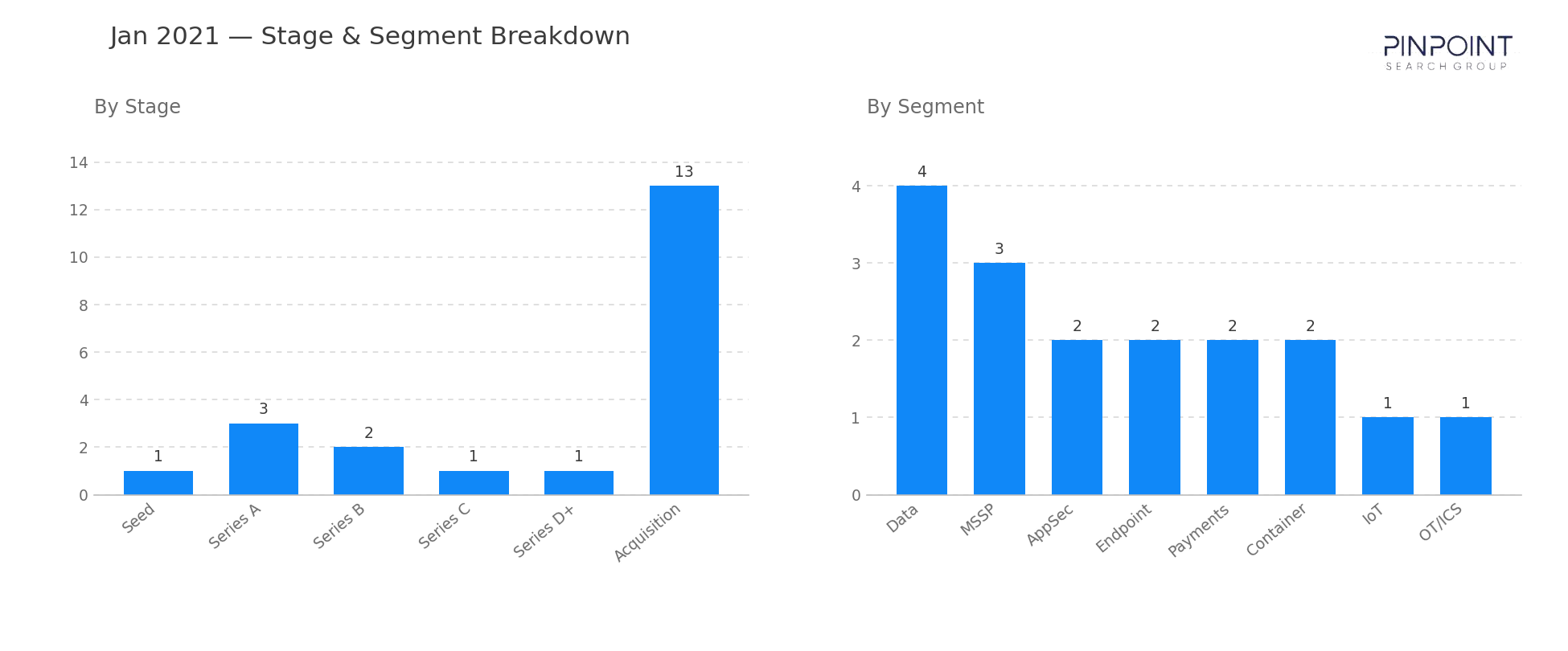 January 2021 Stage & Segment Breakdown