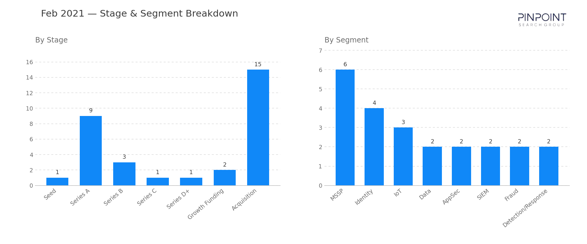 February 2021 Stage & Segment Breakdown