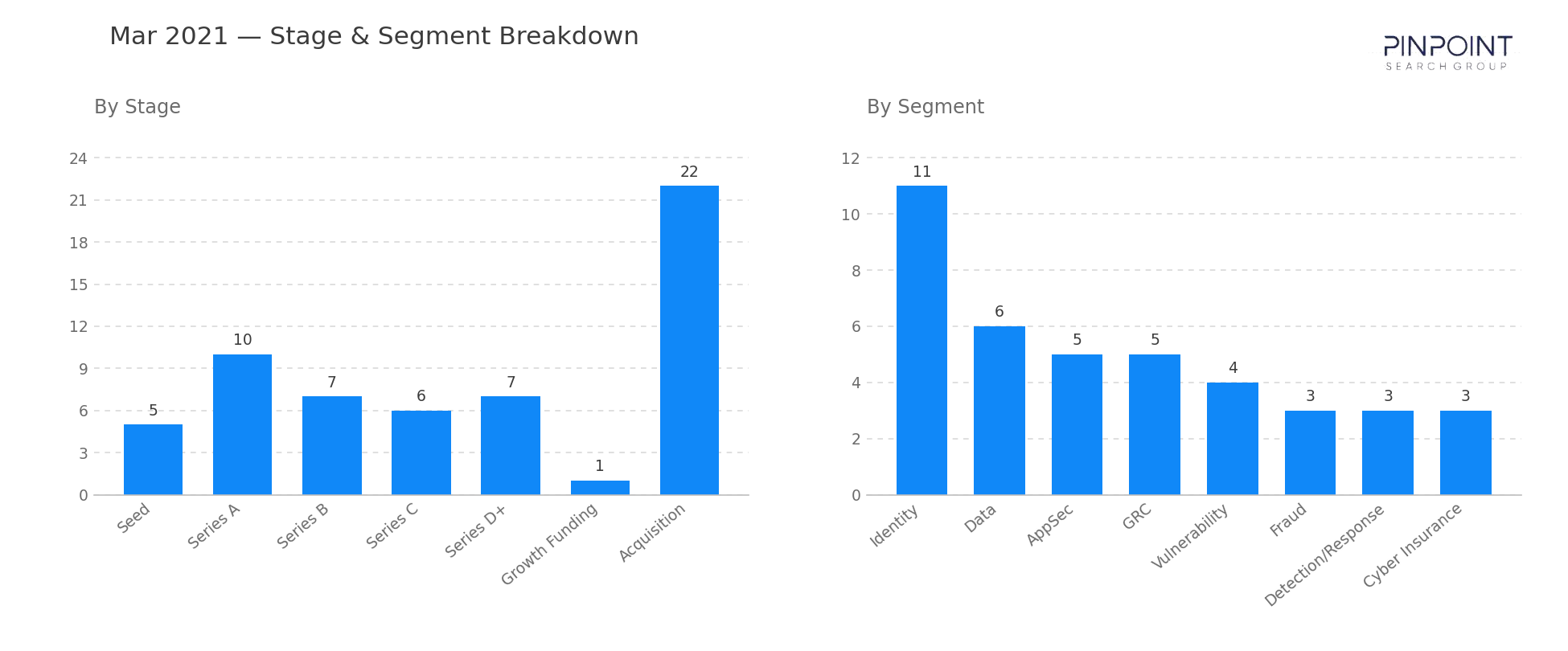 March 2021 Stage & Segment Breakdown