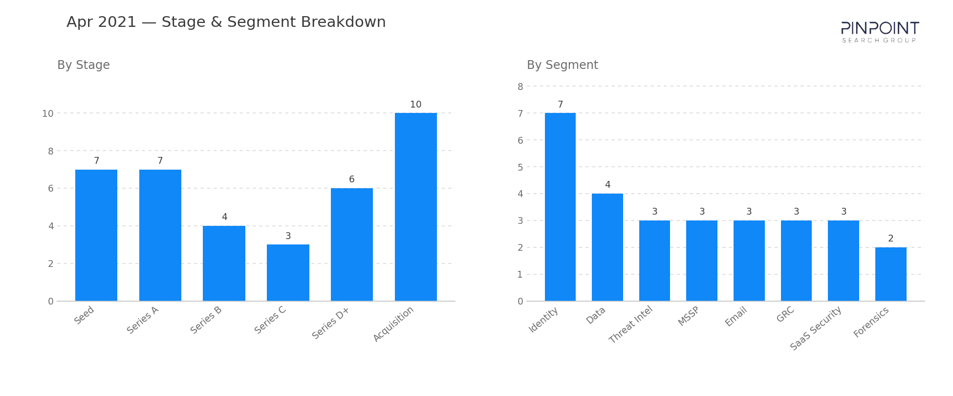 April 2021 Stage & Segment Breakdown