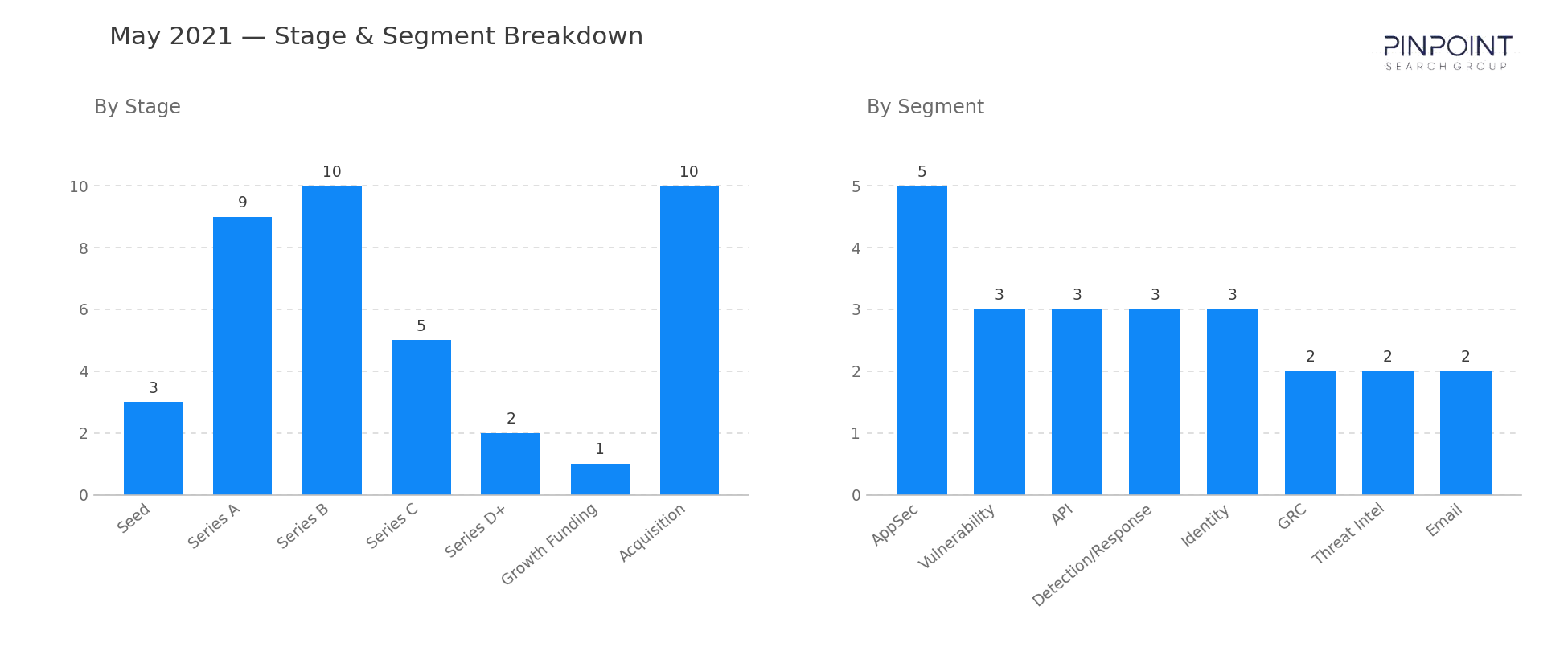 May 2021 Stage & Segment Breakdown