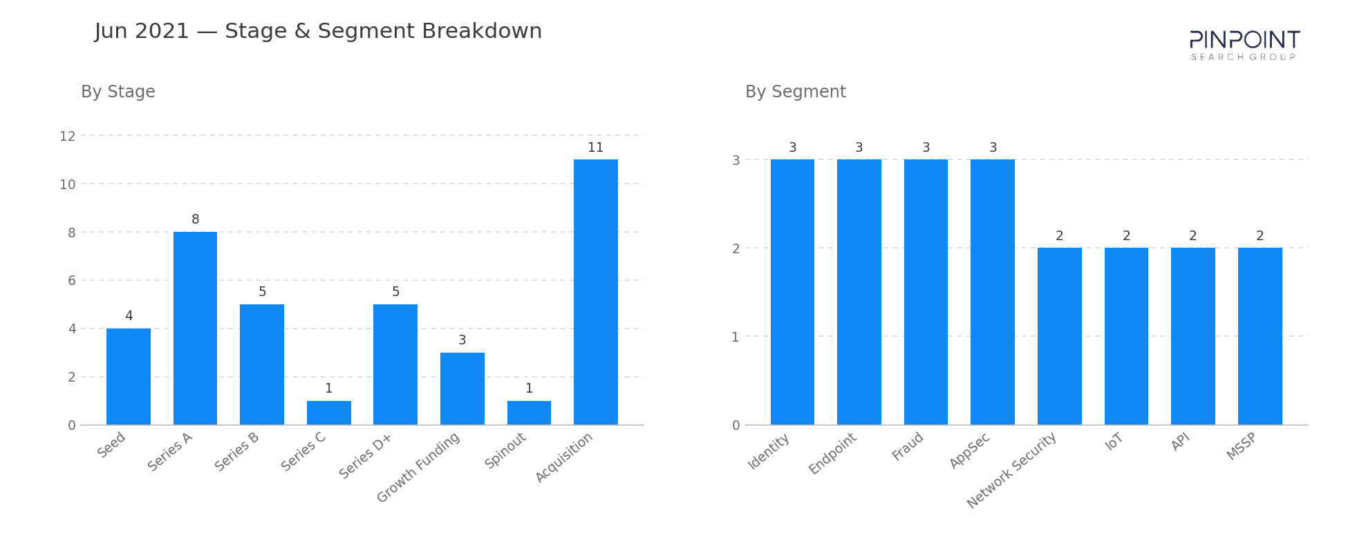June 2021 Stage & Segment Breakdown