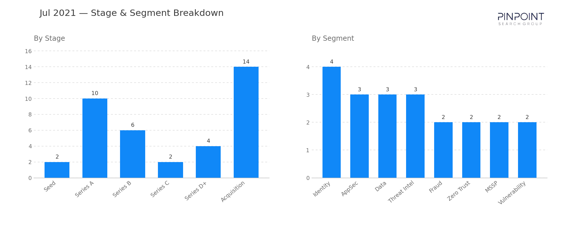 July 2021 Stage & Segment Breakdown