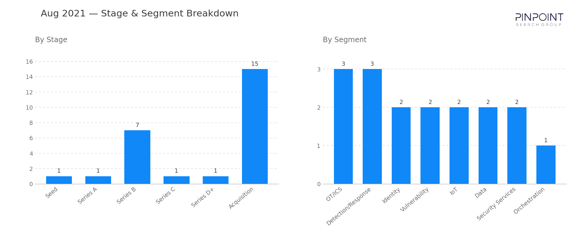August 2021 Stage & Segment Breakdown