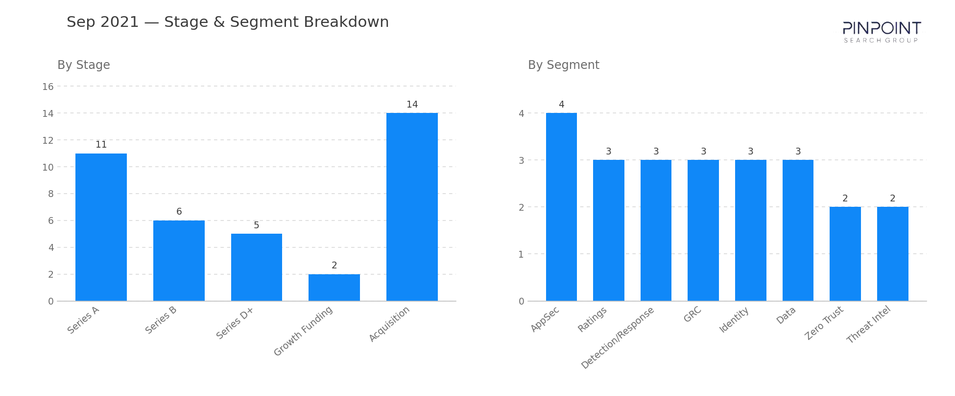 September 2021 Stage & Segment Breakdown