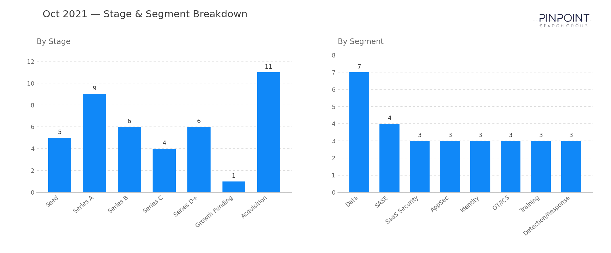 October 2021 Stage & Segment Breakdown
