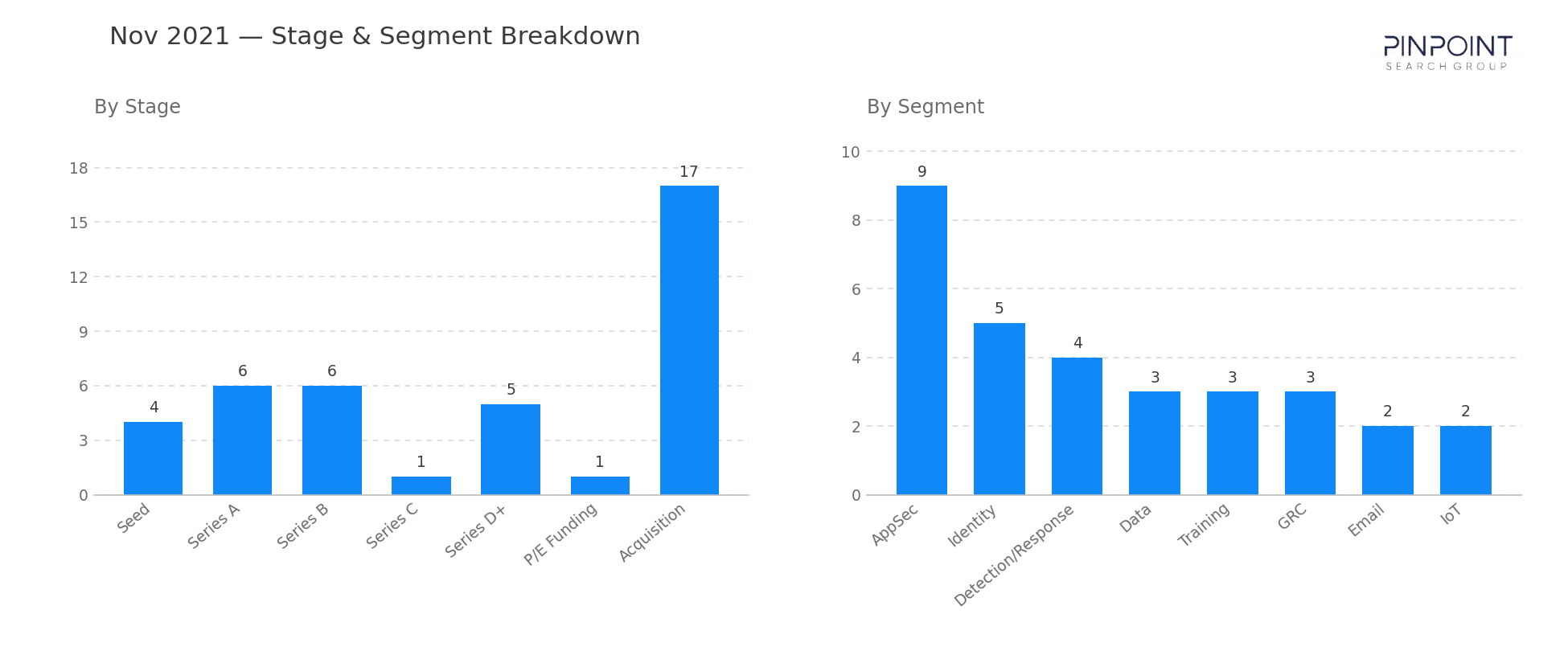 November 2021 Stage & Segment Breakdown