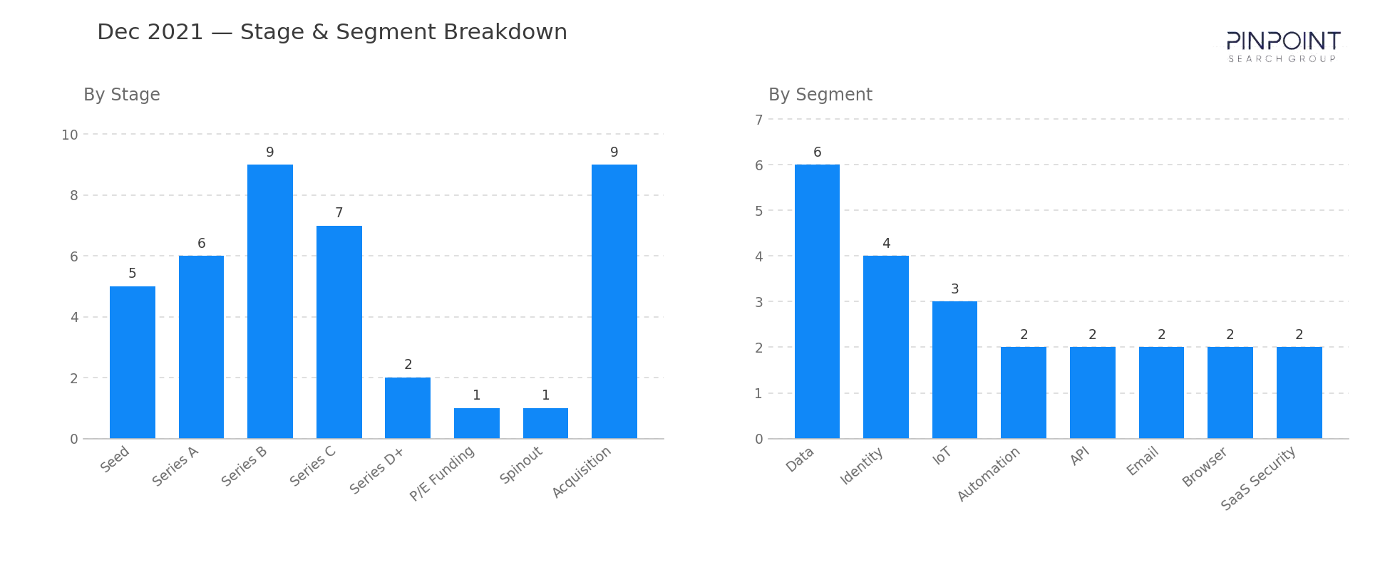 December 2021 Stage & Segment Breakdown