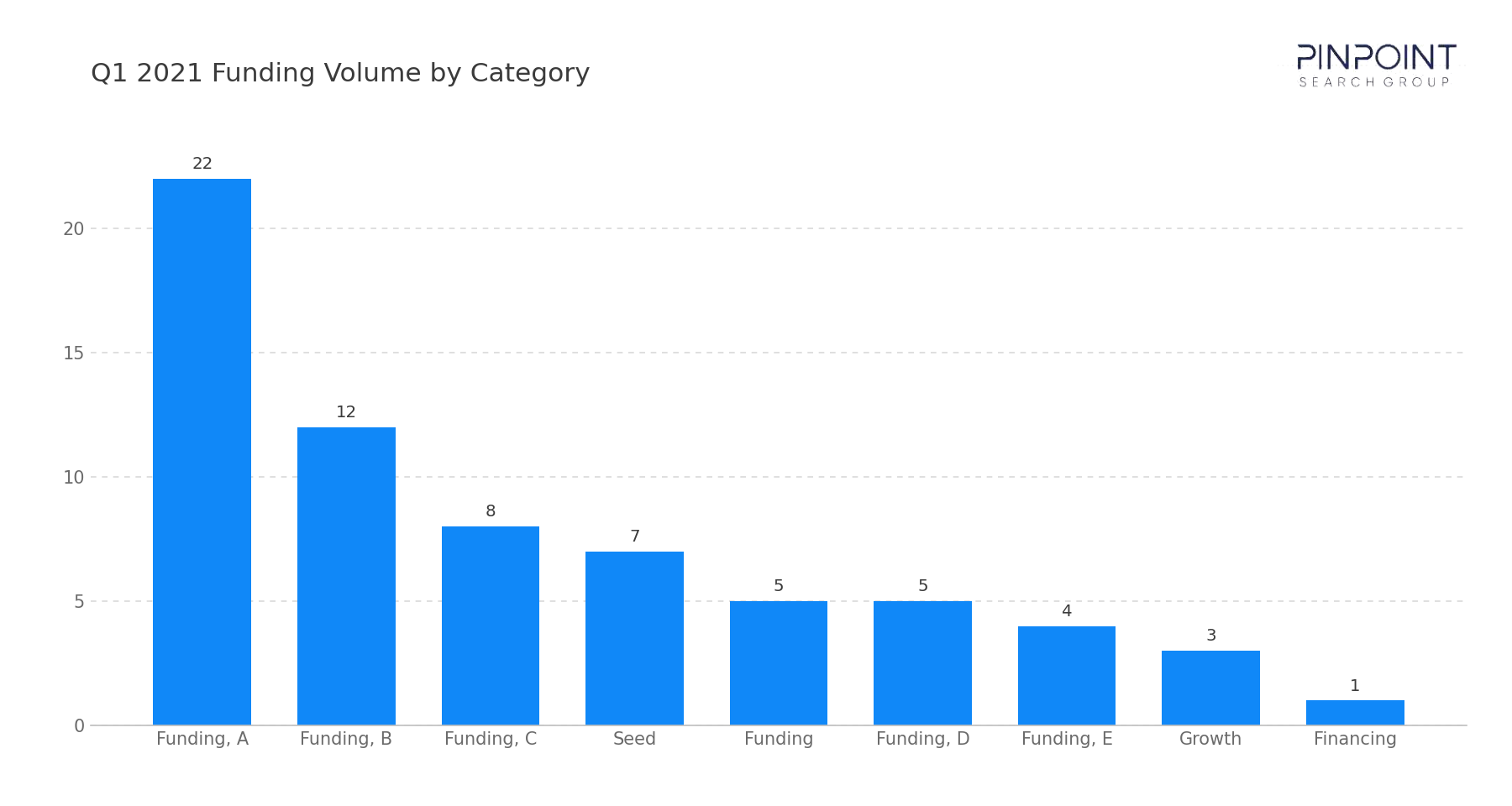 Q1 2021 Funding Volume by Category