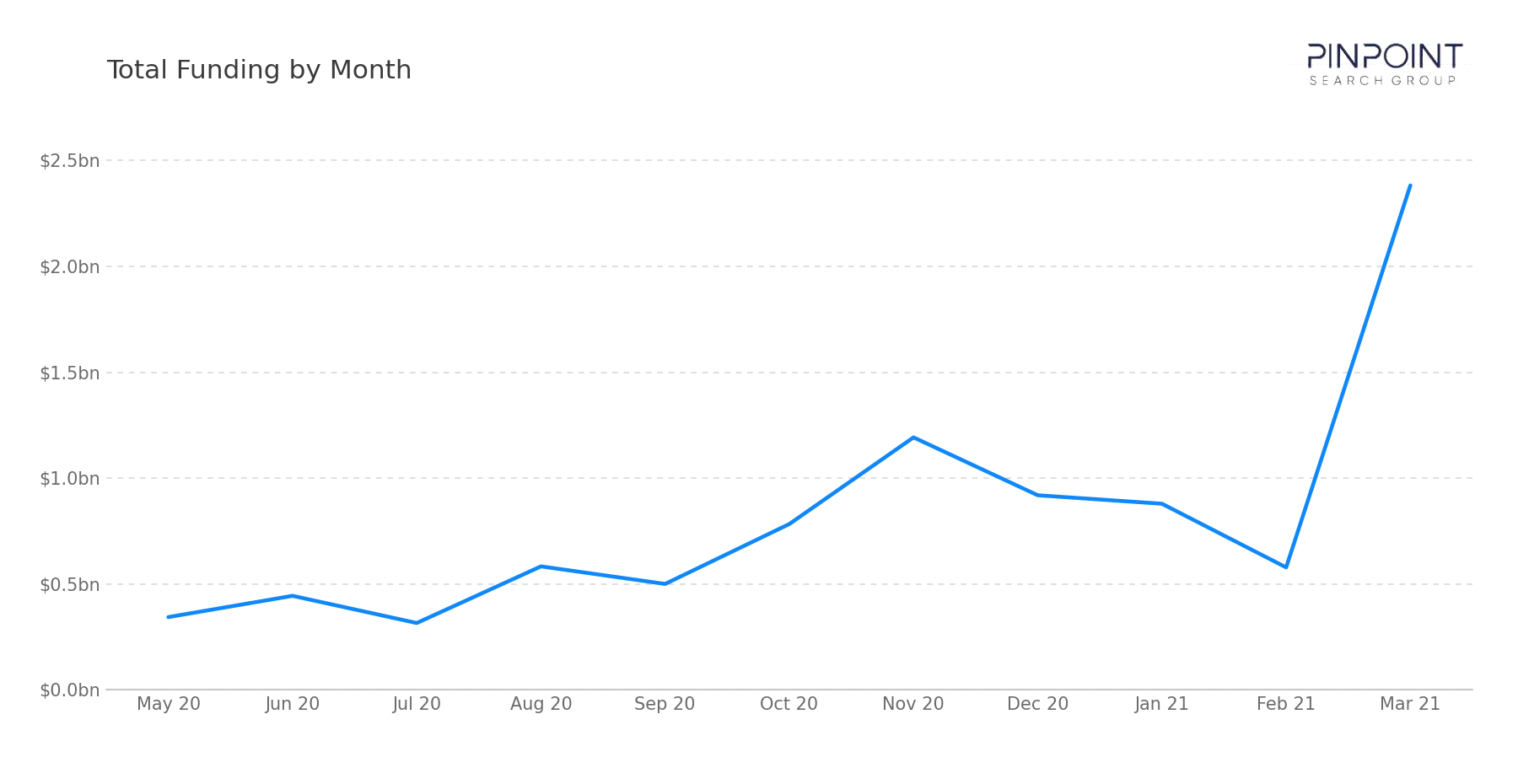 Total Funding by Month