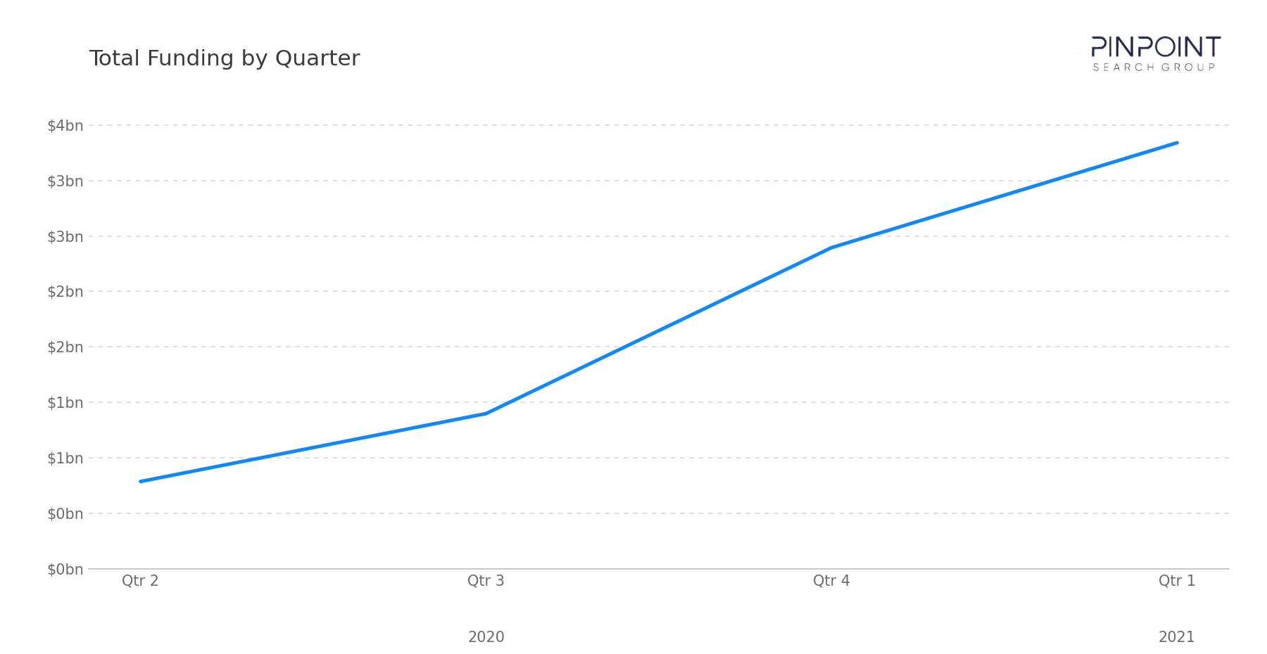 Total Funding by Quarter