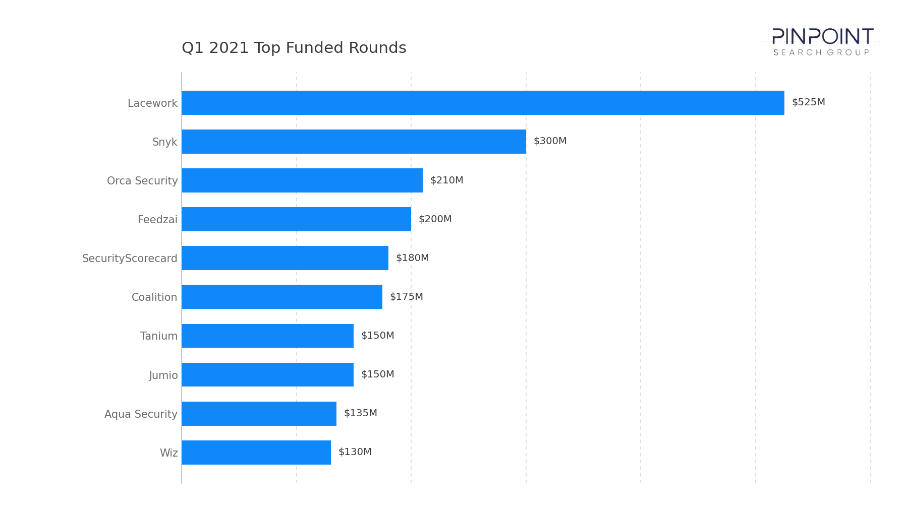 Q1 2021 Top Funded Rounds