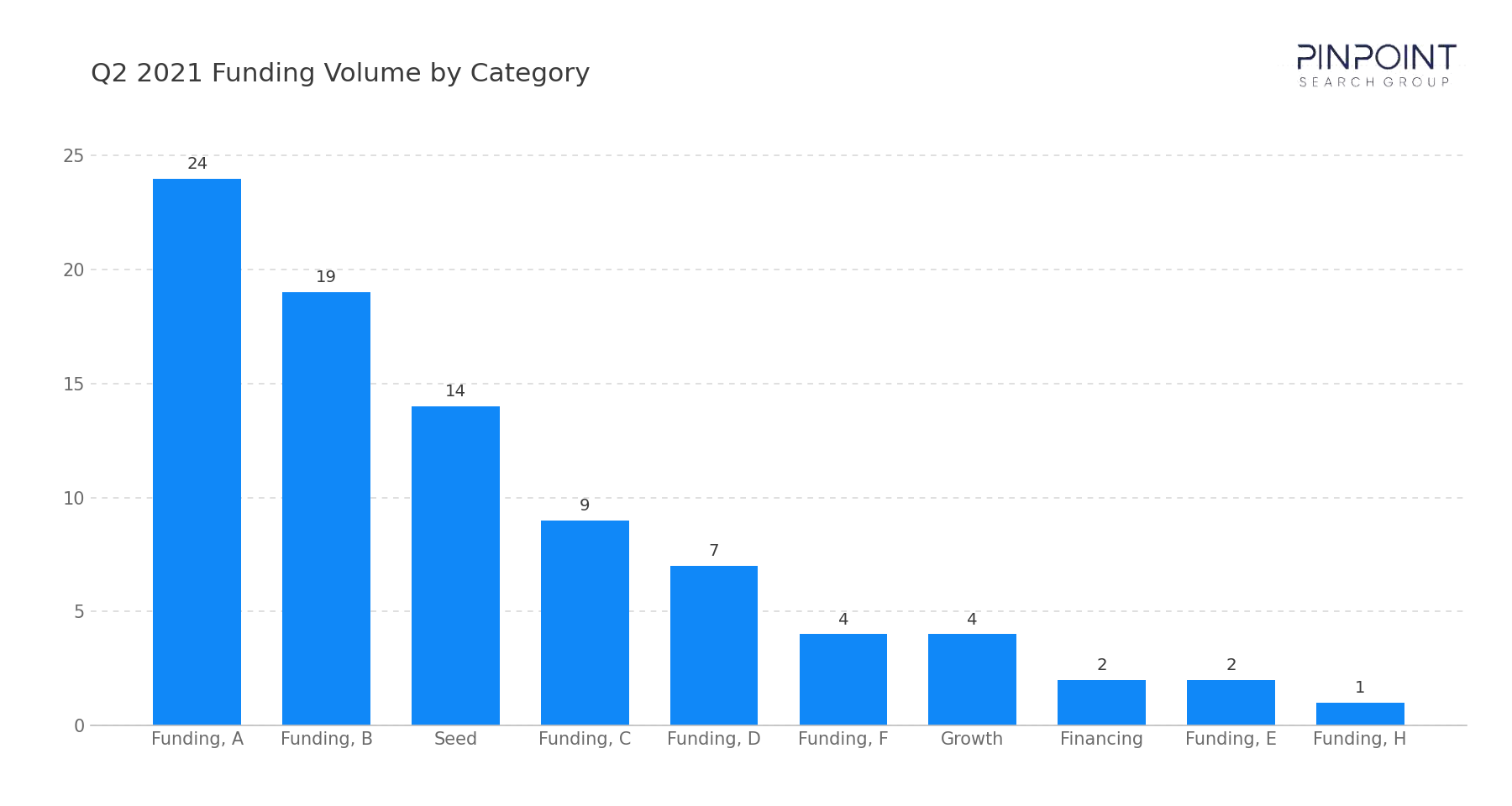 Q2 2021 Funding Volume by Category