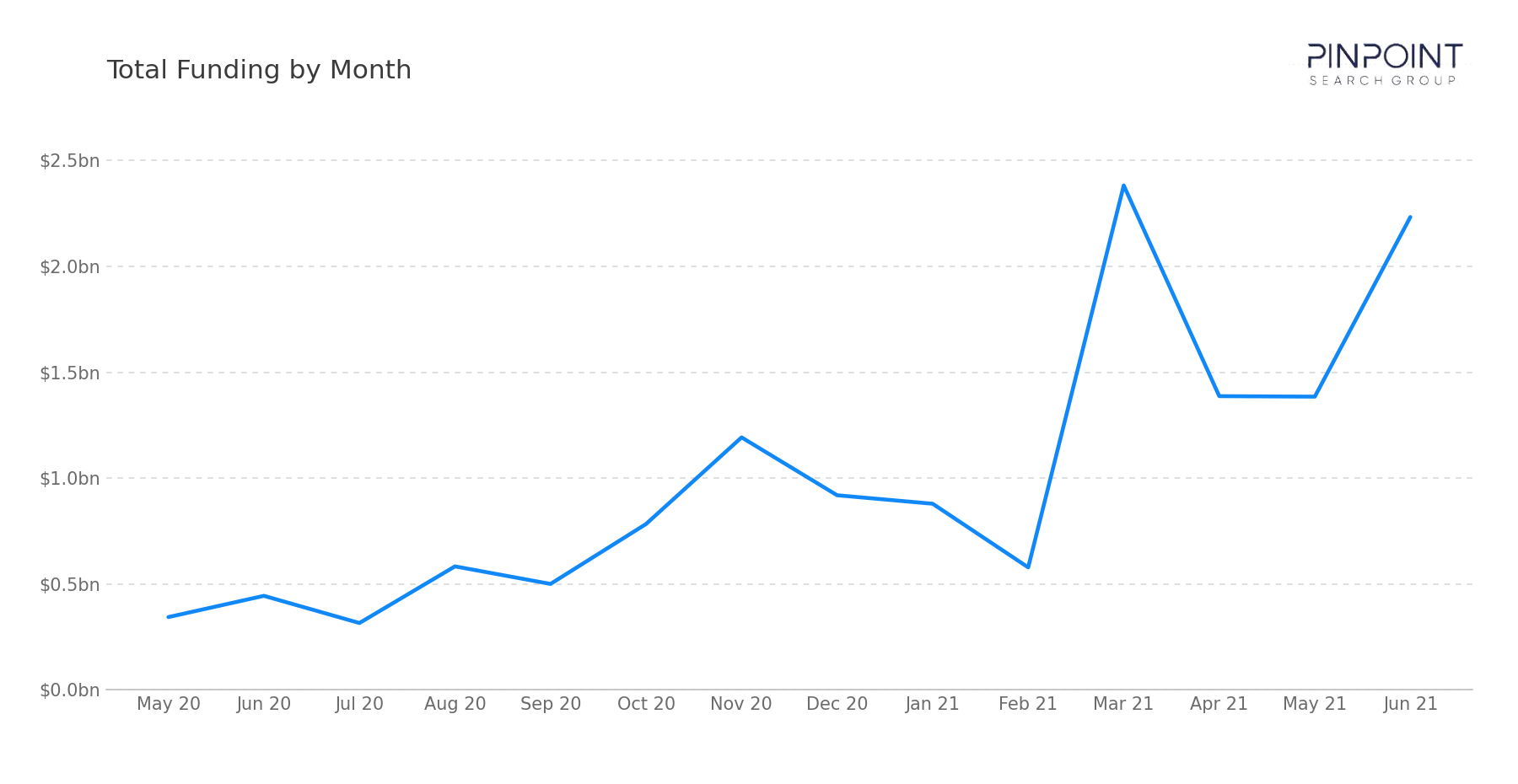 Total Funding by Month