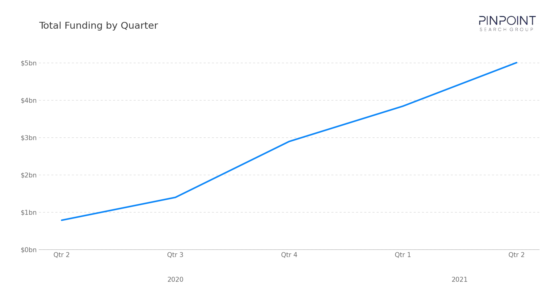 Total Funding by Quarter