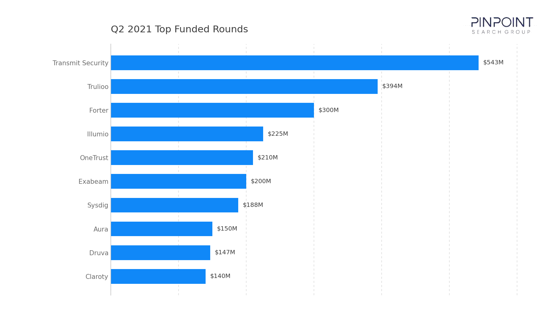 Q2 2021 Top Funded Rounds