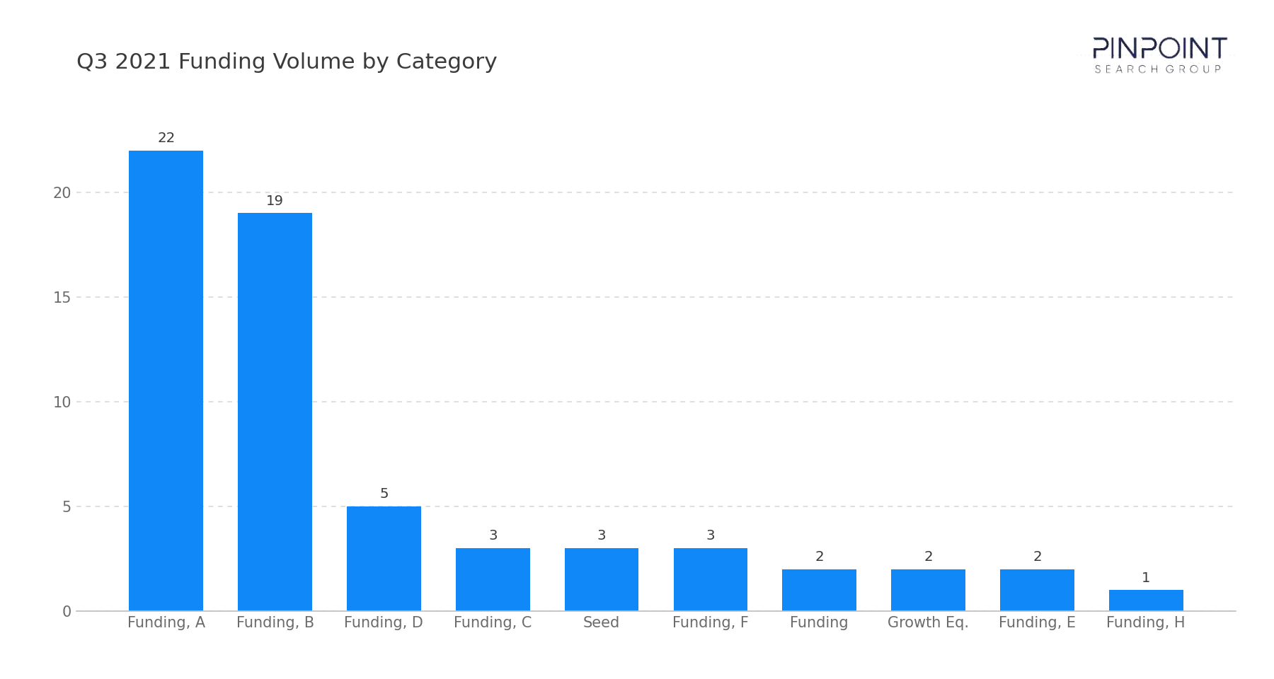 Q3 2021 Funding Volume by Category