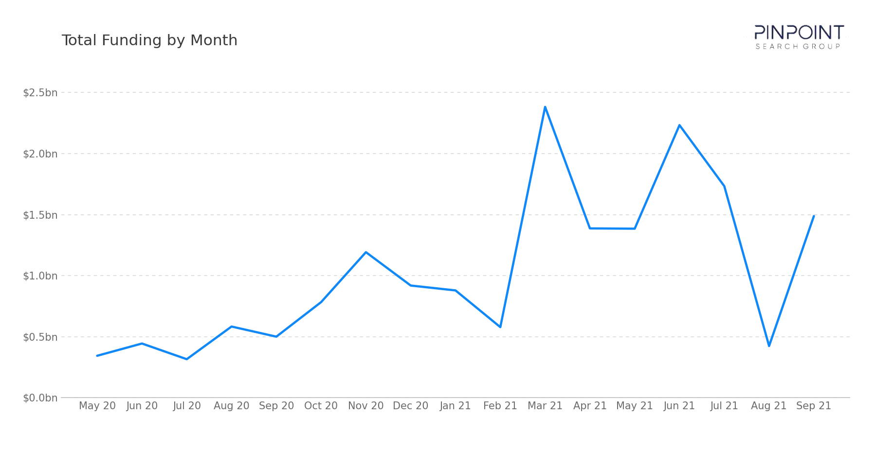 Total Funding by Month
