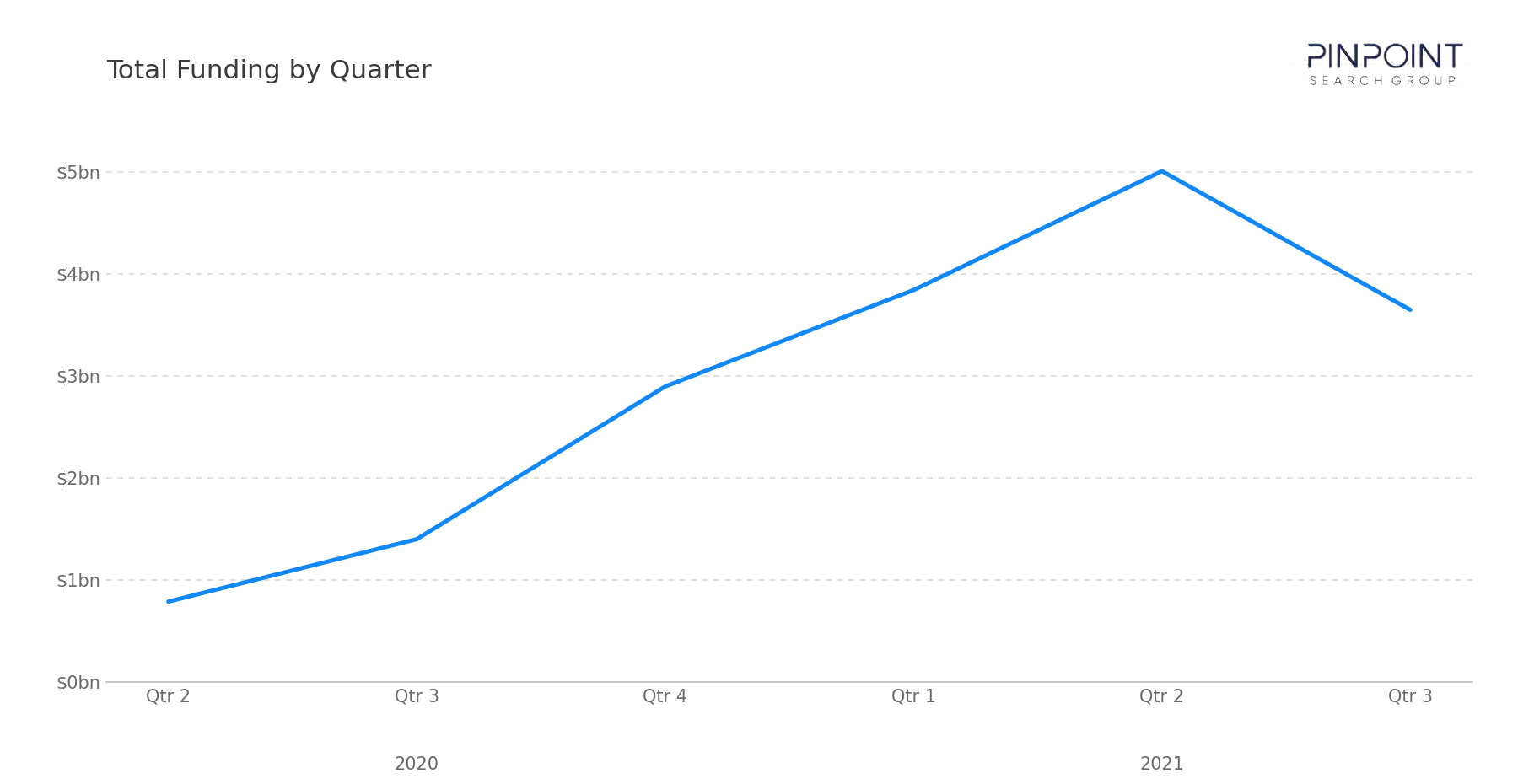 Total Funding by Quarter