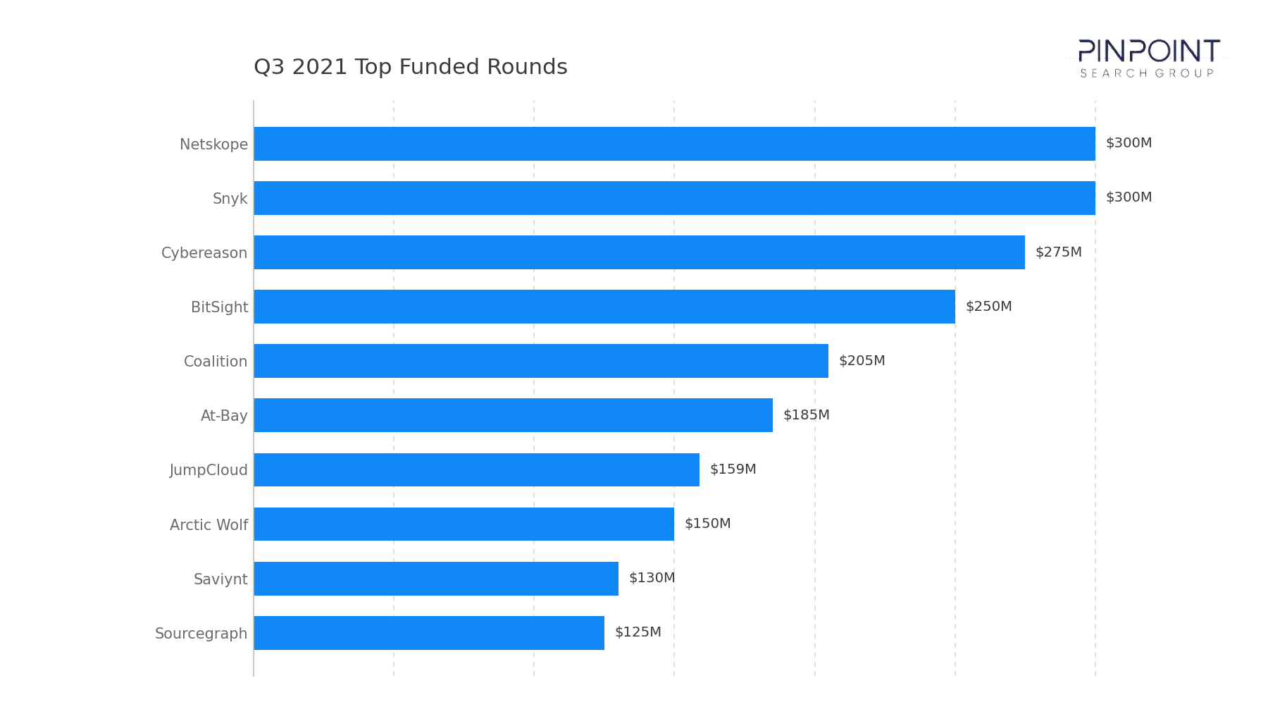 Q3 2021 Top Funded Rounds