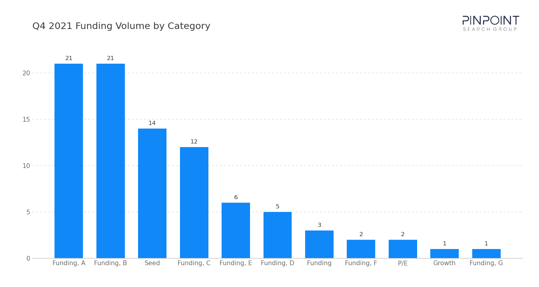 Q4 2021 Funding Volume by Category