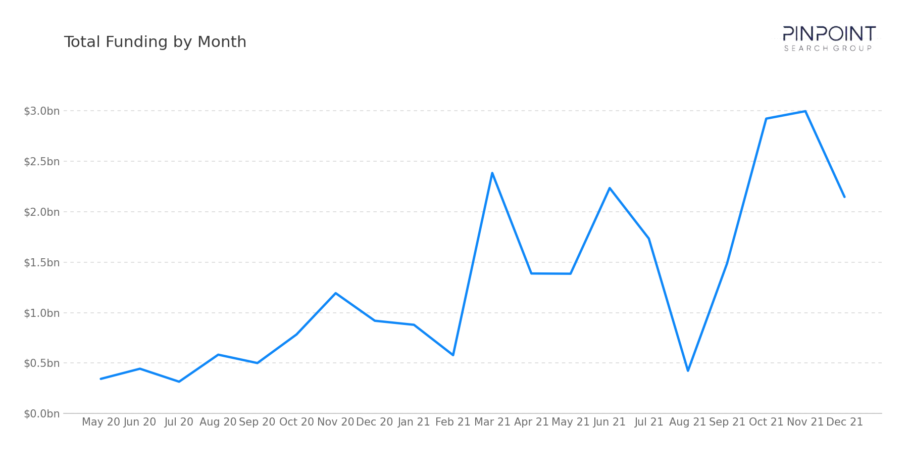 Total Funding by Month