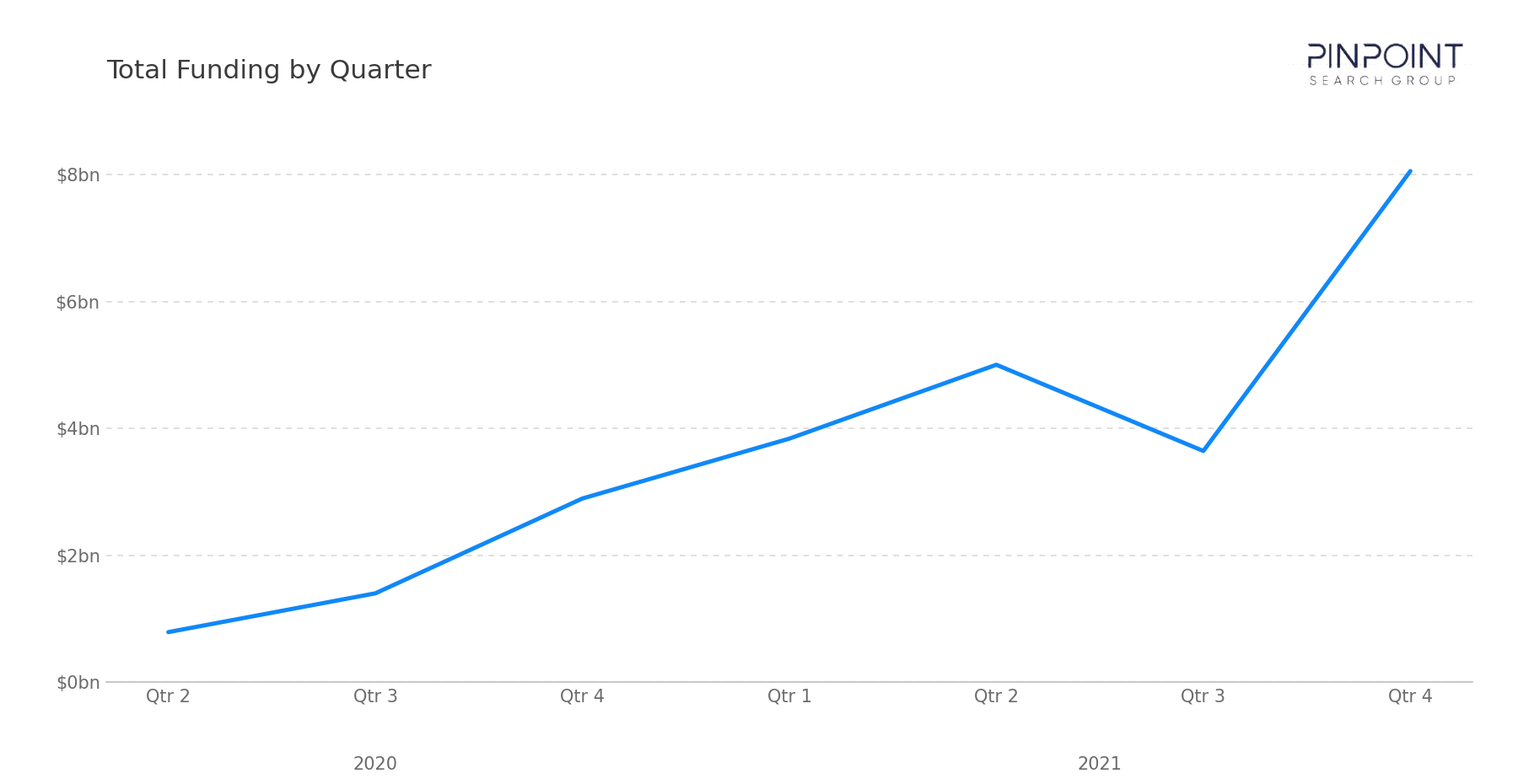 Total Funding by Quarter