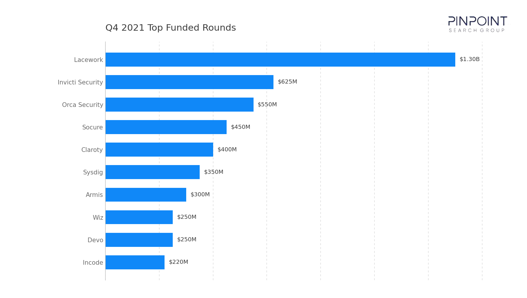 Q4 2021 Top Funded Rounds