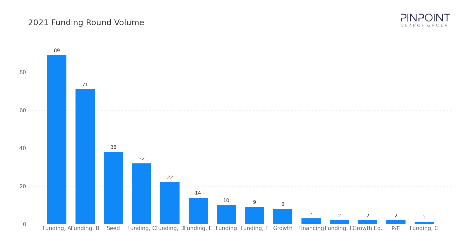 2021 Funding Round Volume by Category