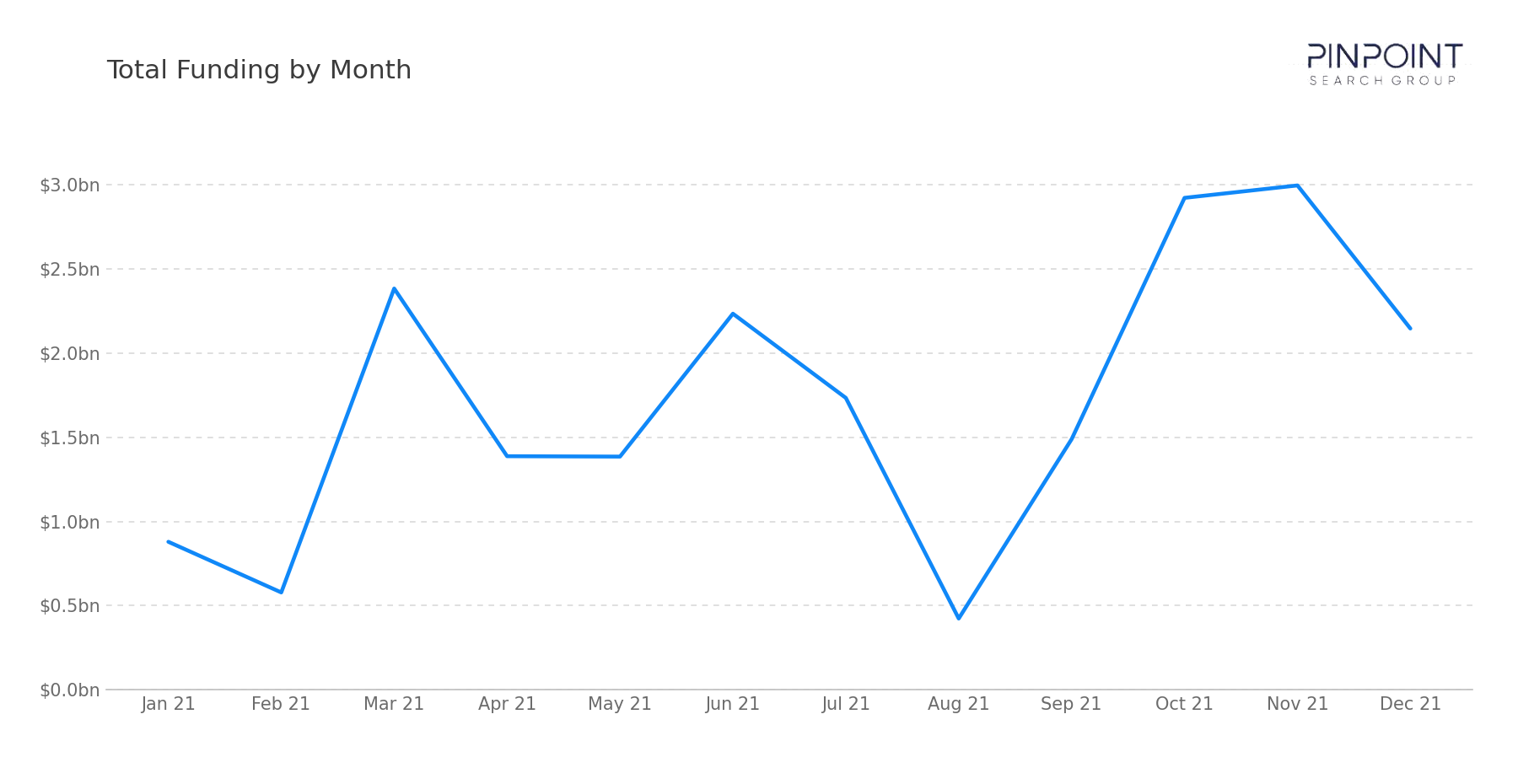Total Funding by Month