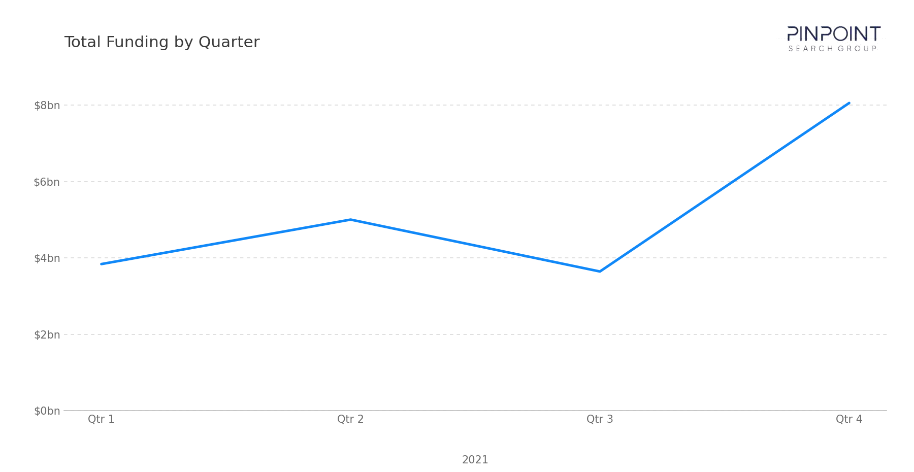 Total Funding by Quarter