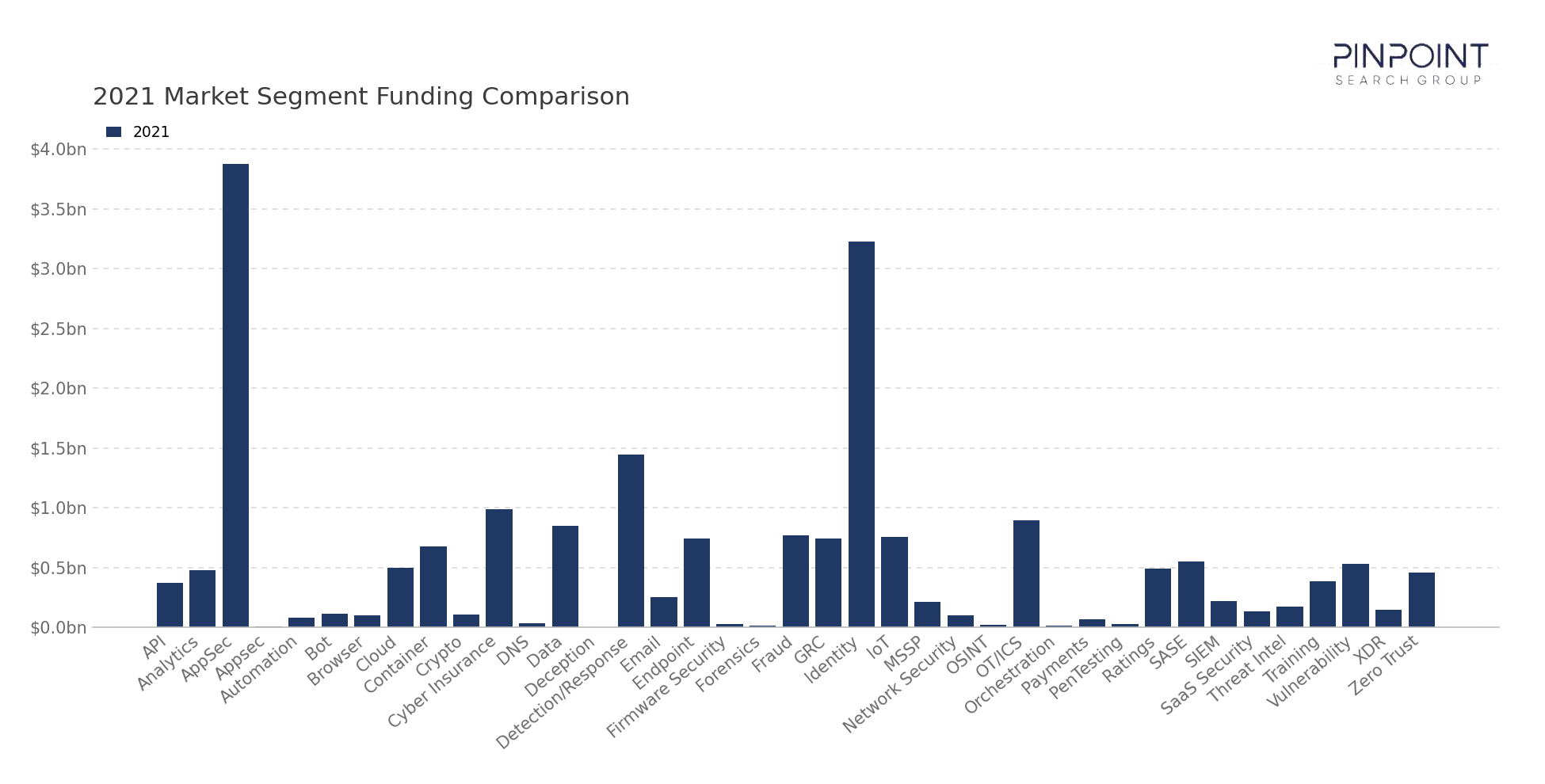 2021 Market Segment Funding Comparison