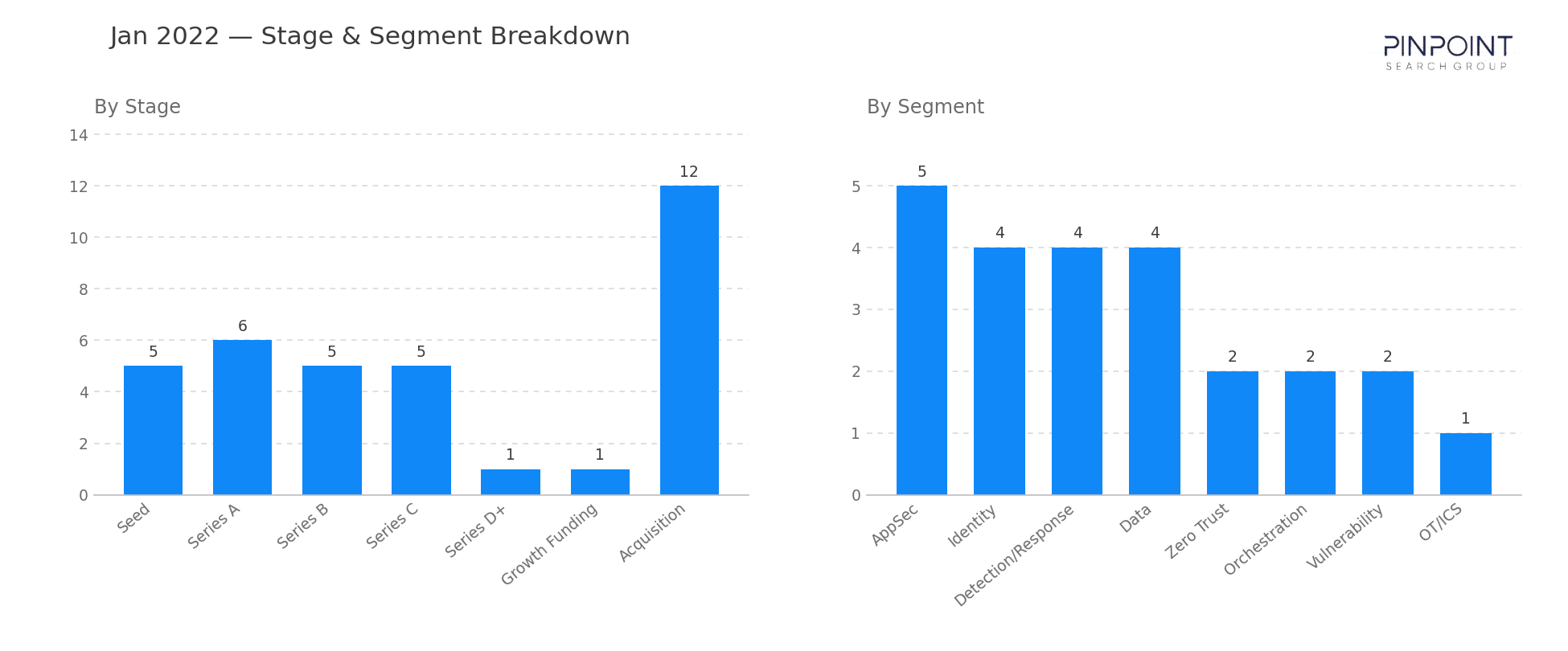 January 2022 Stage & Segment Breakdown