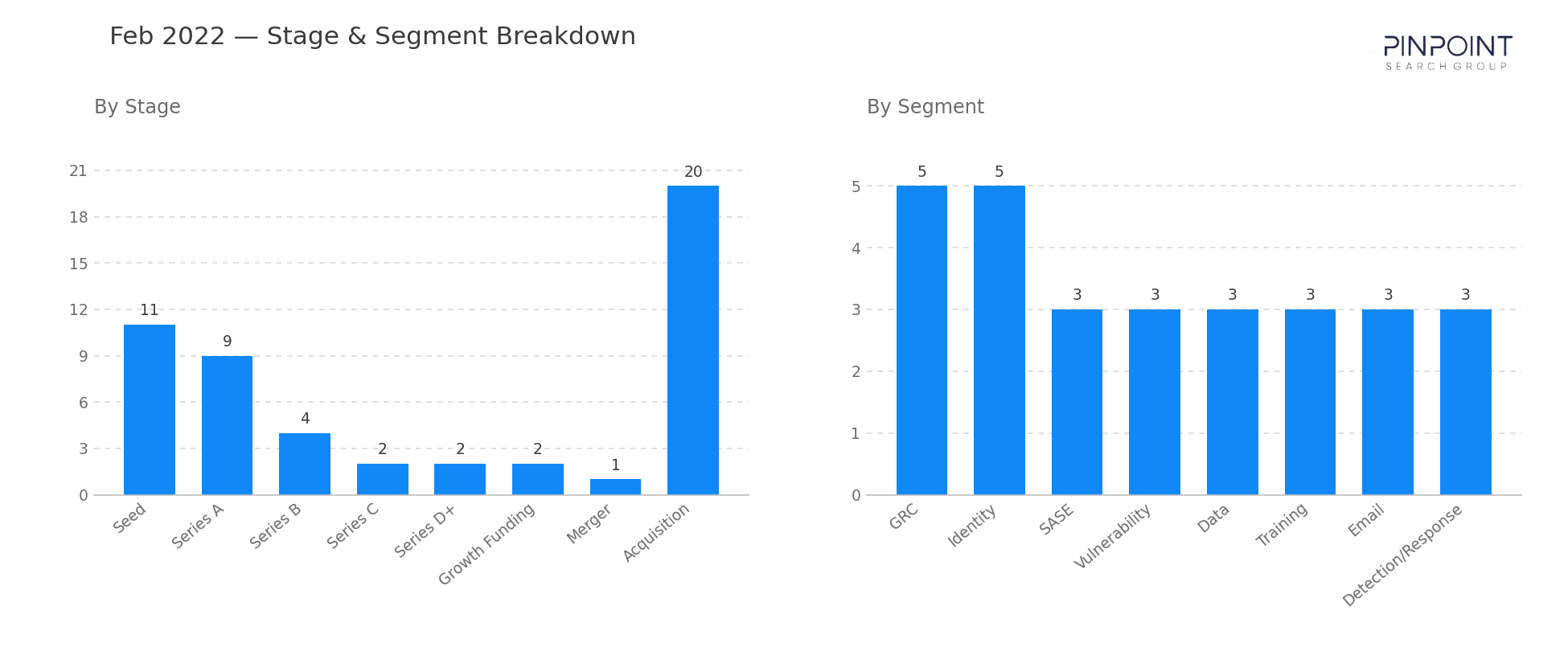 February 2022 Stage & Segment Breakdown