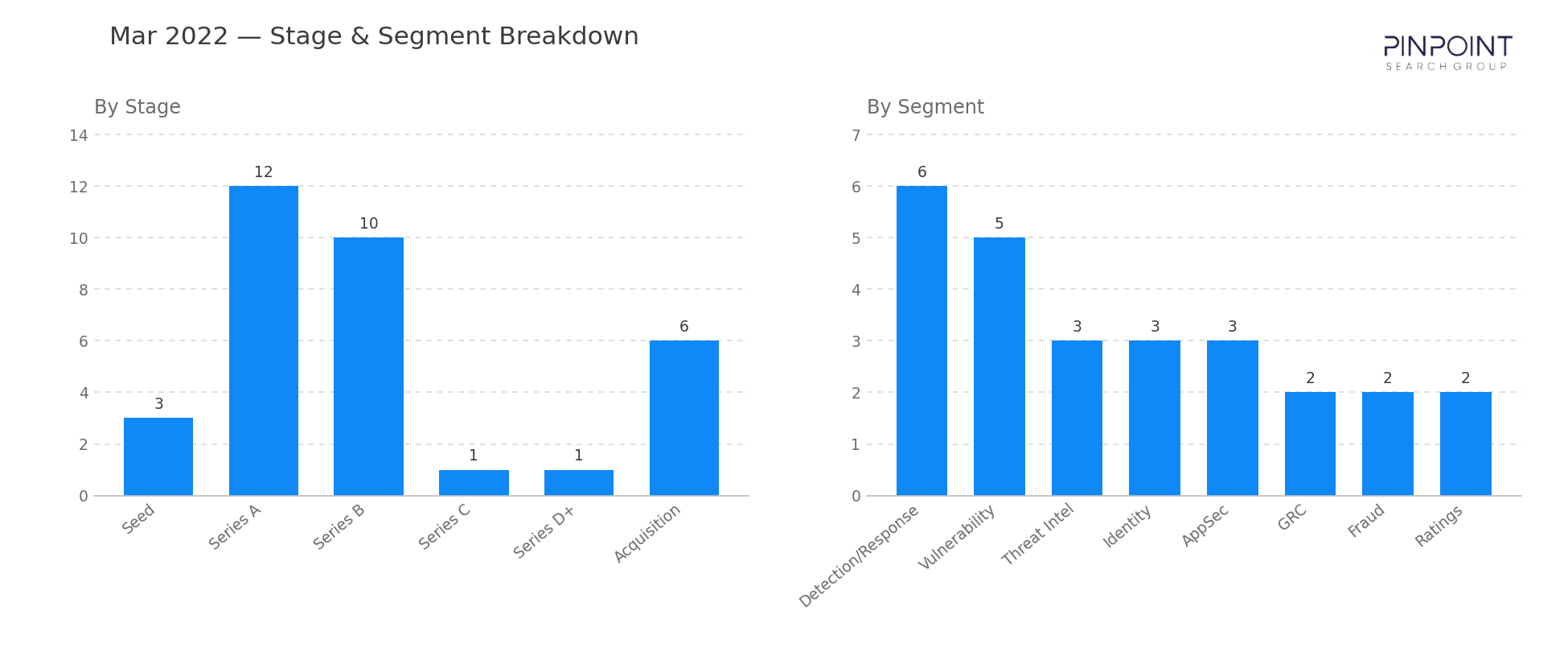March 2022 Stage & Segment Breakdown