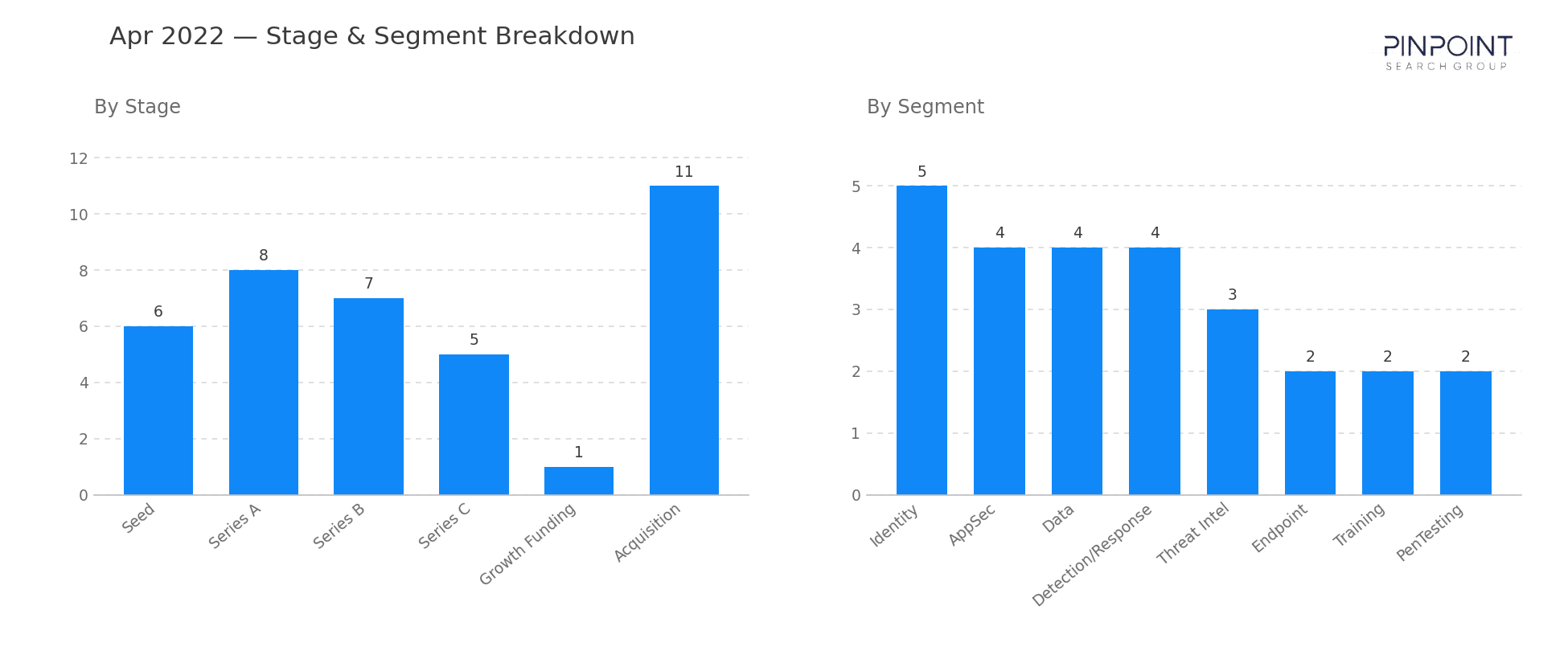 April 2022 Stage & Segment Breakdown