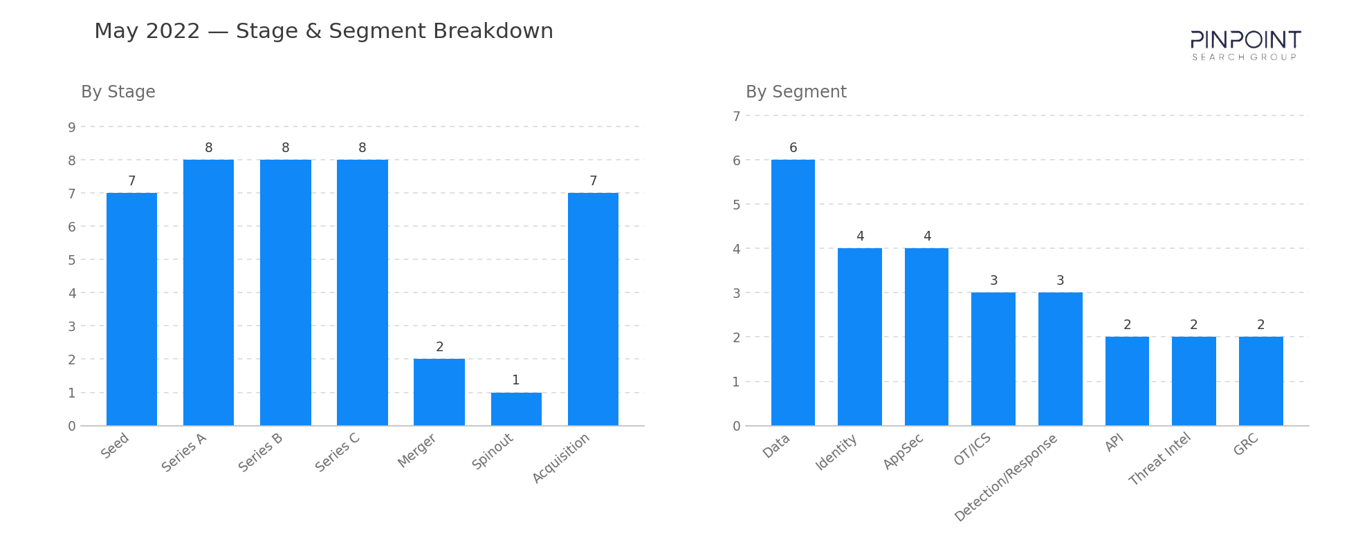 May 2022 Stage & Segment Breakdown