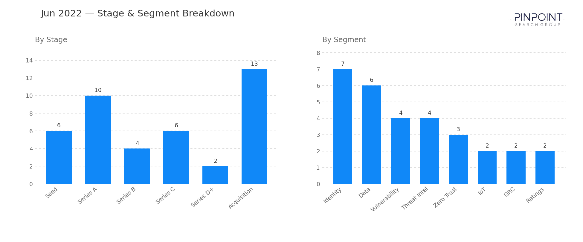 June 2022 Stage & Segment Breakdown