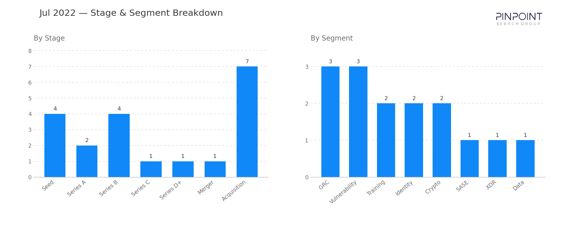 July 2022 Stage & Segment Breakdown