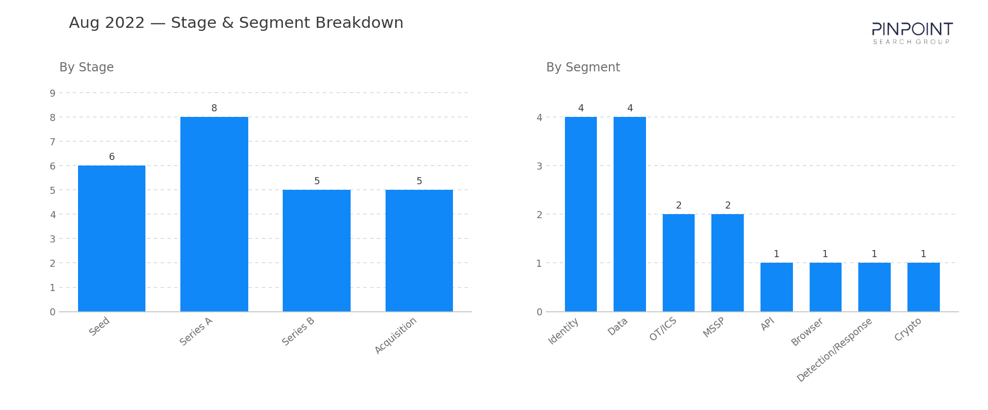 August 2022 Stage & Segment Breakdown