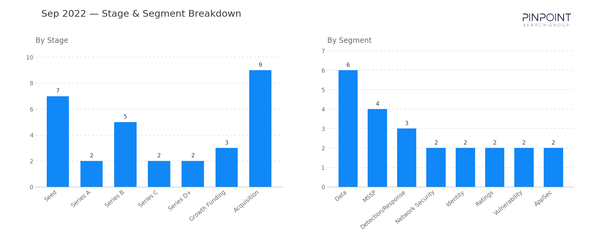 September 2022 Stage & Segment Breakdown