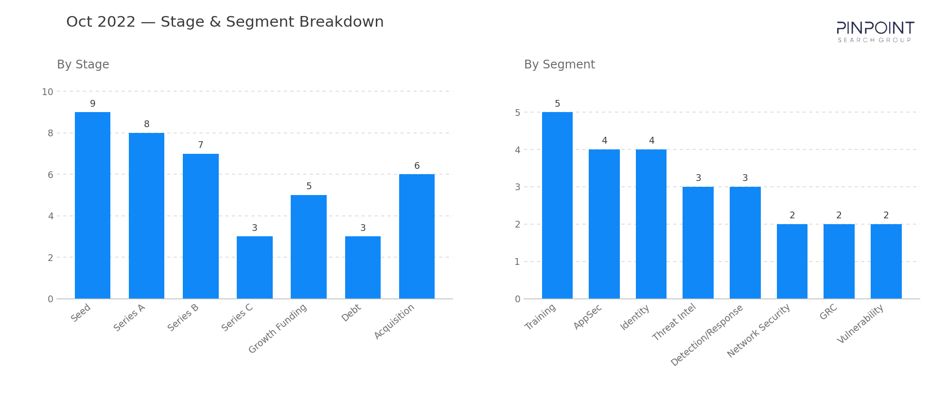 October 2022 Stage & Segment Breakdown