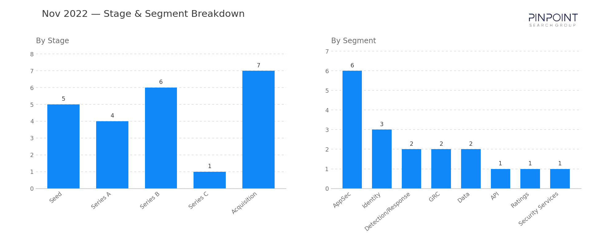 November 2022 Stage & Segment Breakdown